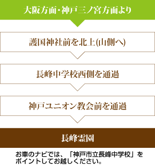 大阪方面・神戸三ノ宮方面より>護国神社前を北上(山側へ)>長峰中学校西側を通過>神戸ユニオン教会前を通過>長峰霊園